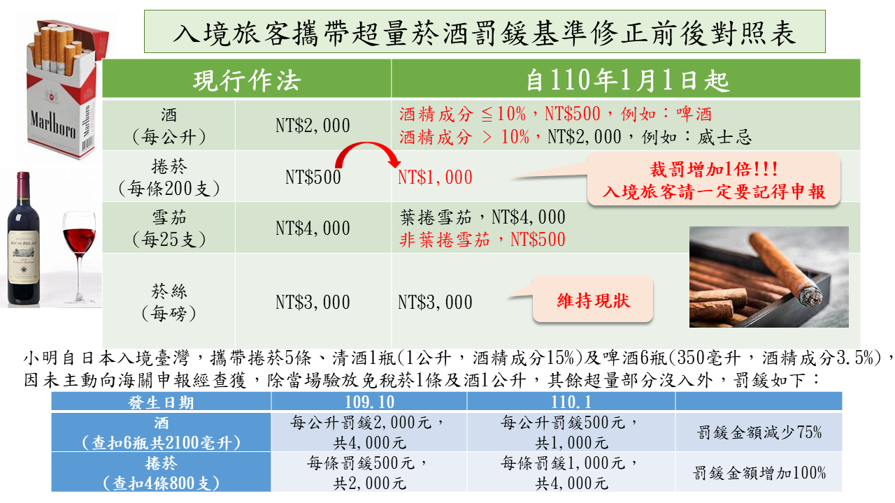 入境旅客攜帶超量菸酒未向海關申報自110年1月1日實施新裁罰標準 財政部關務署