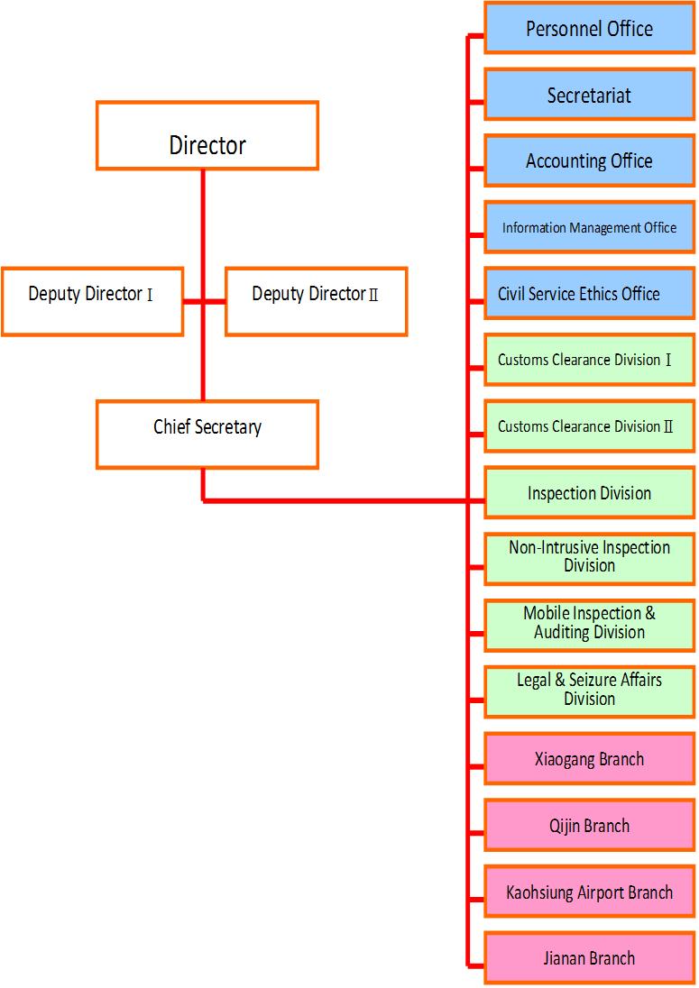 Organization Chart