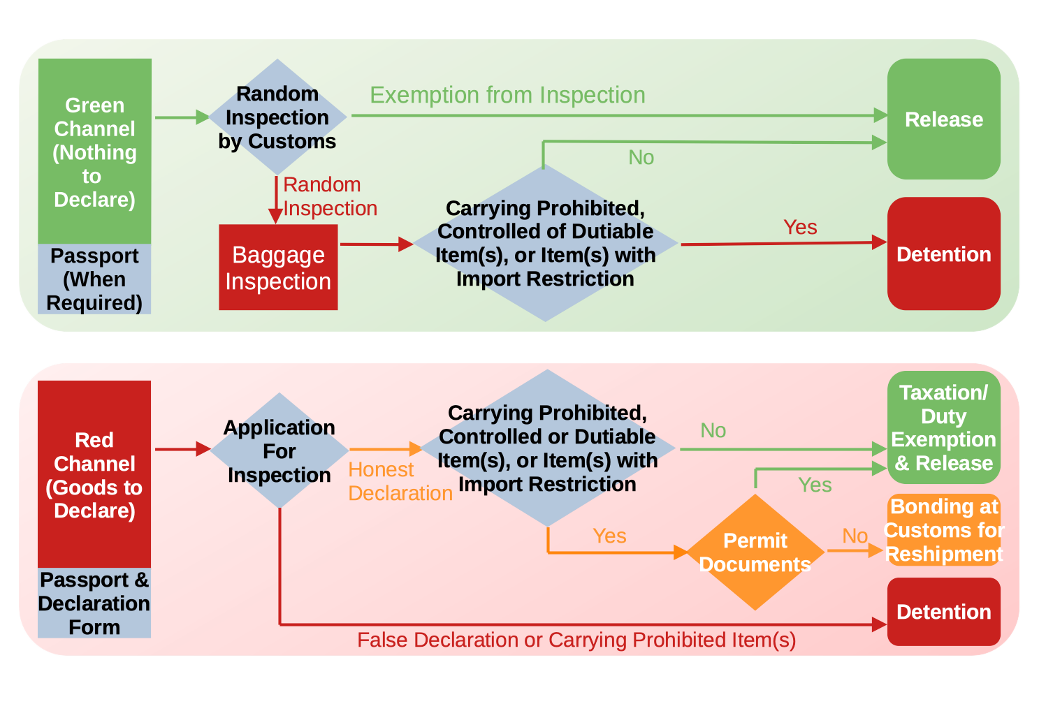 Customs Inspection