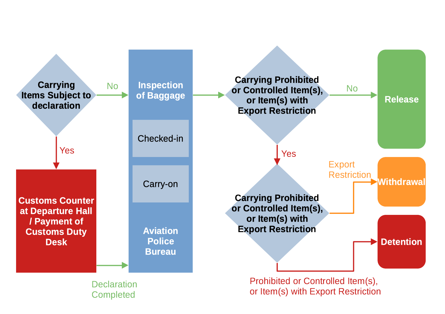 Declare Procedures