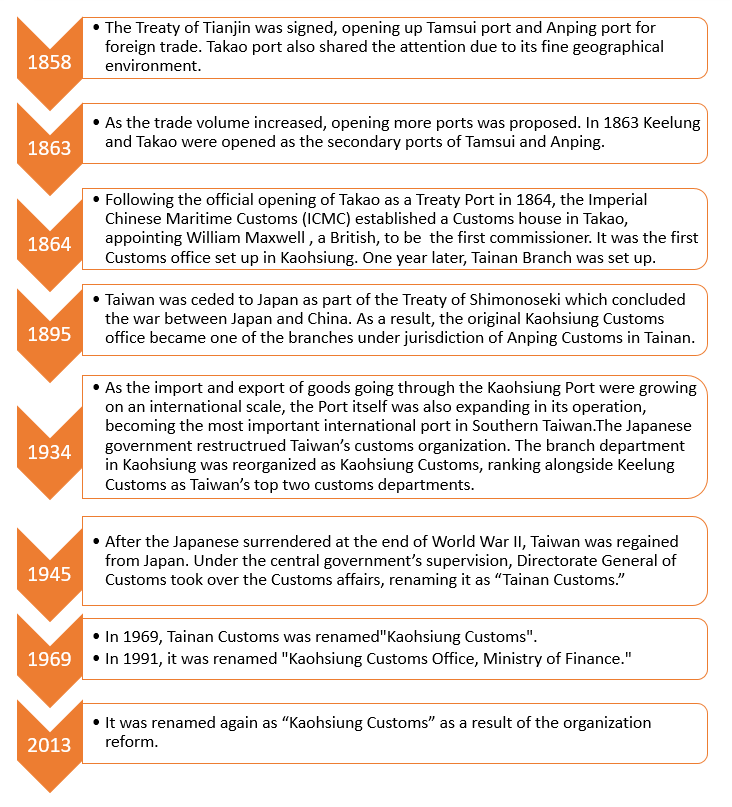 Timelines of KHC History