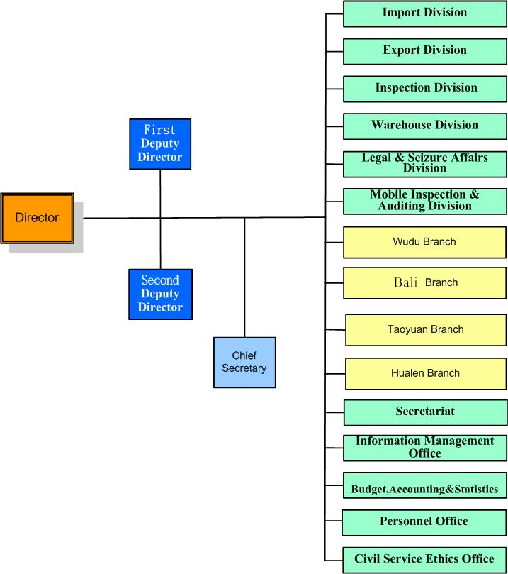 Organization Chart of Keelung Customs Office