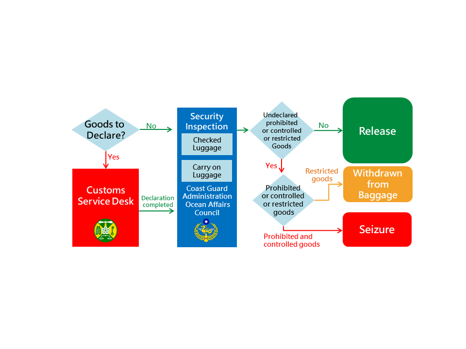 How to Clearance Procedures for Outbound Passengers