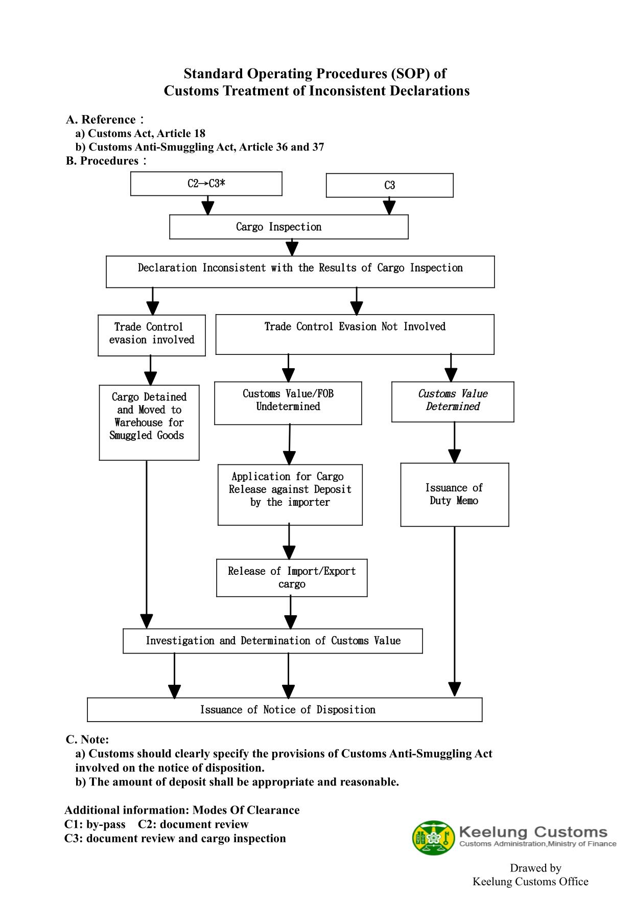 SOP of Customs Treatment of Inconsistent Declarations