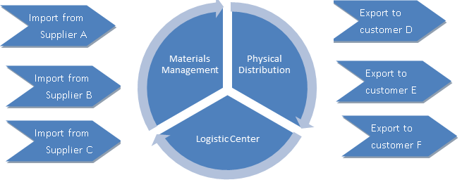 Logistics Center