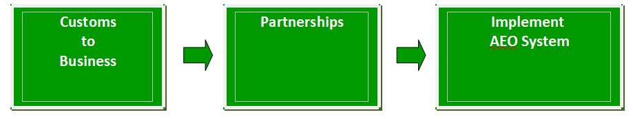 Customs-to-Customs network arrangements