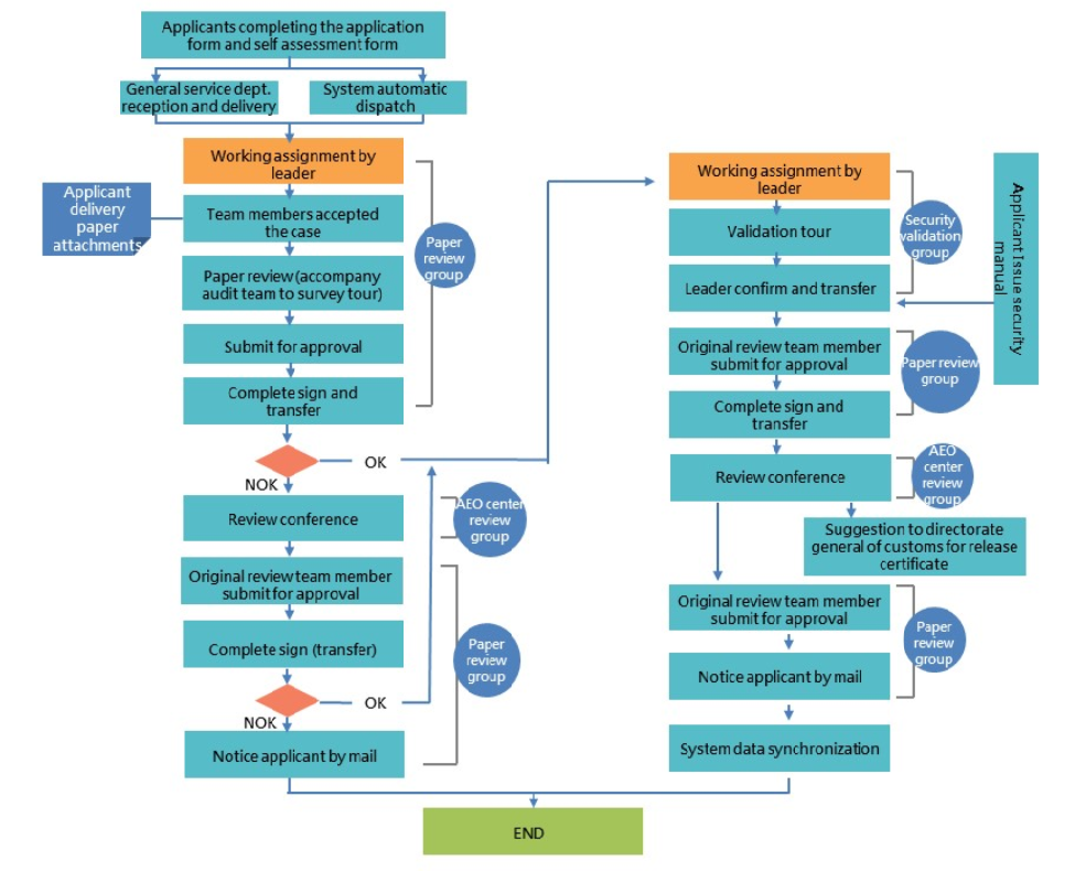 AEOS Certification Application Process