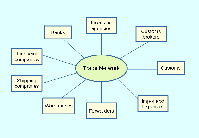 Air Cargo Clearance Automation