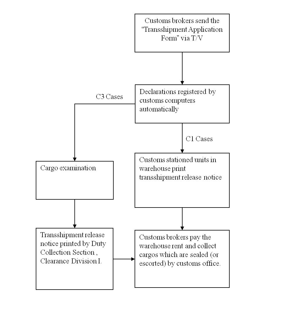 Transshipment Cargo Clearance process