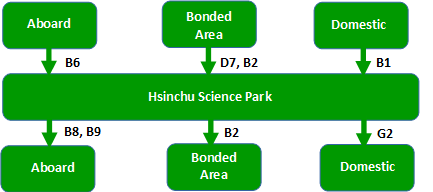 Flow Chart of Hsinchu Science Park Cargo Clearance and Application Form Types