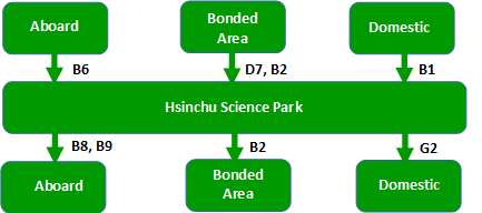 Hsinchu Science Park Cargo-Taipei Customs