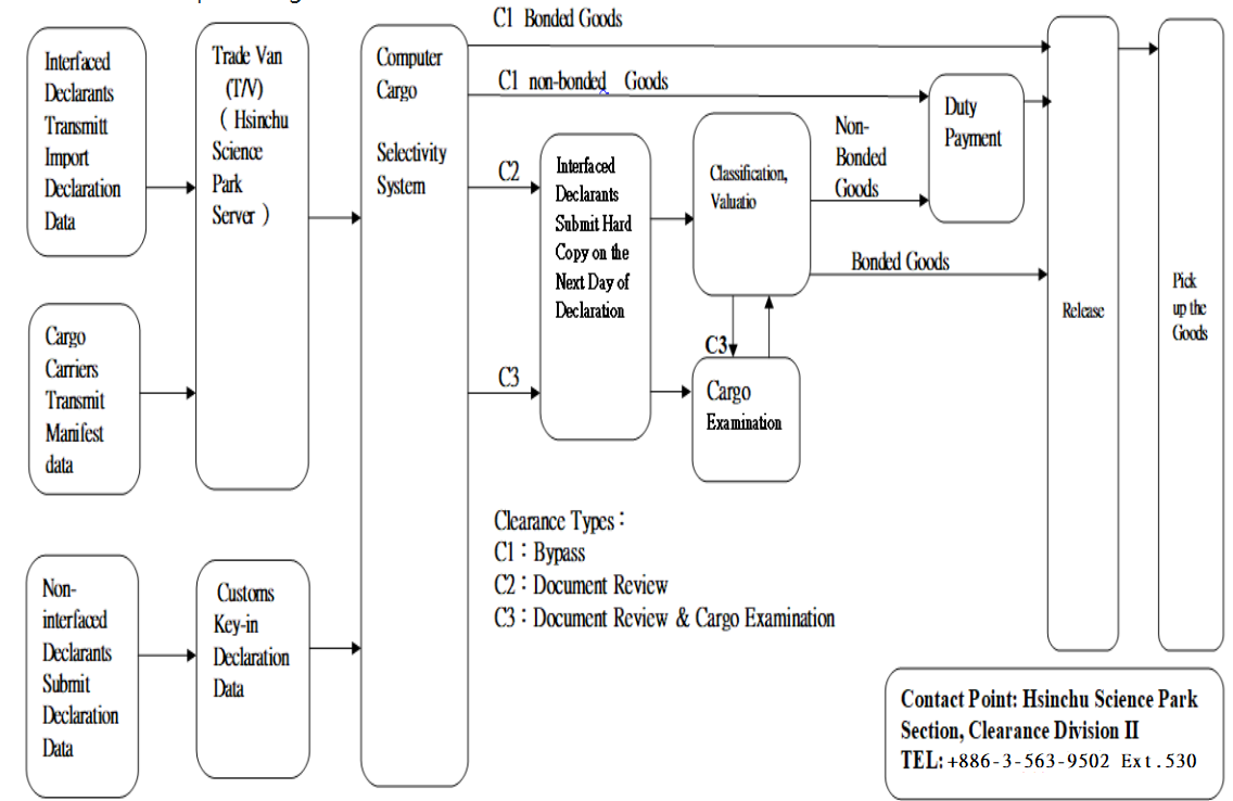 Flow Chart of Import Cargo Clearance in Hsinchu Science Park