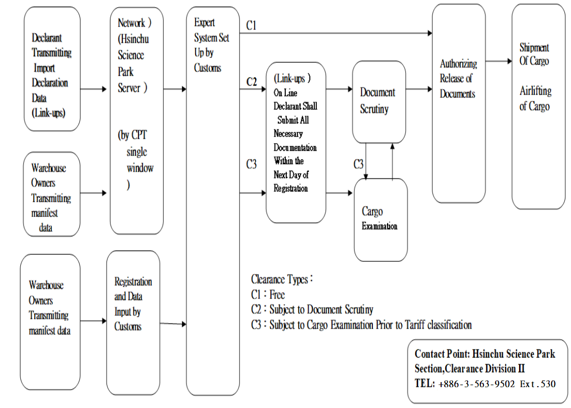 Flow Chart of Export Cargo Clearance in Hsinchu Science Park