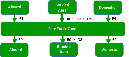 Flow Chart of Free-Trade Zone Clearance and Application Form Types