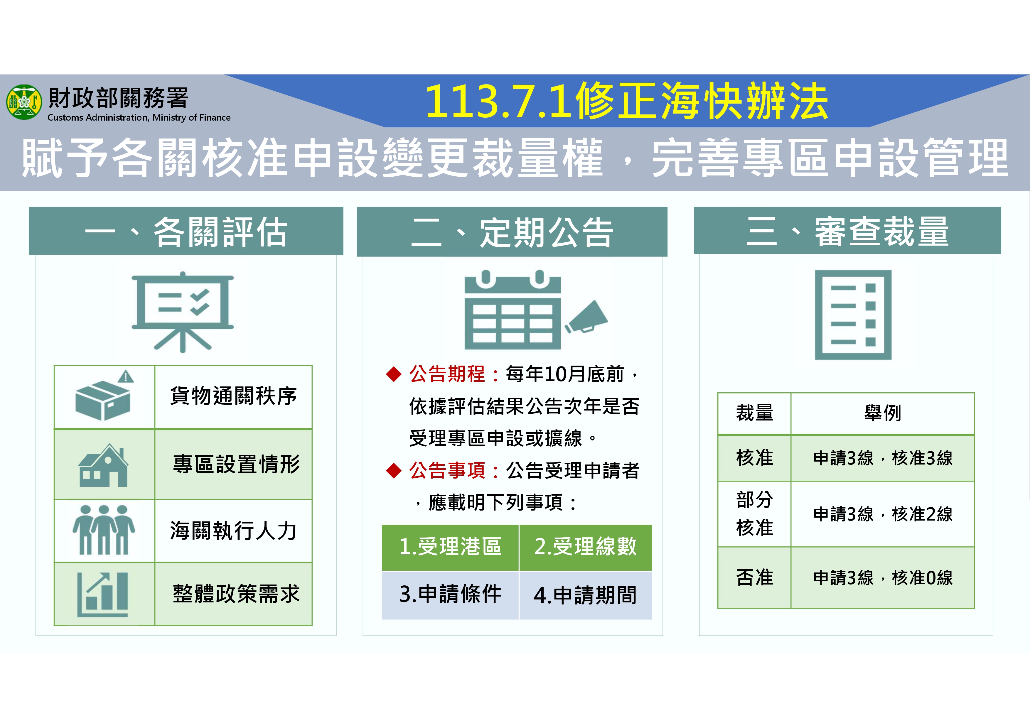 財政部修正「海運快遞貨物通關辦法」，促進海運快遞業務健全發展