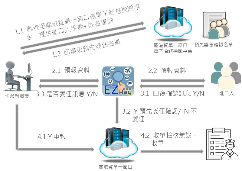 流程圖