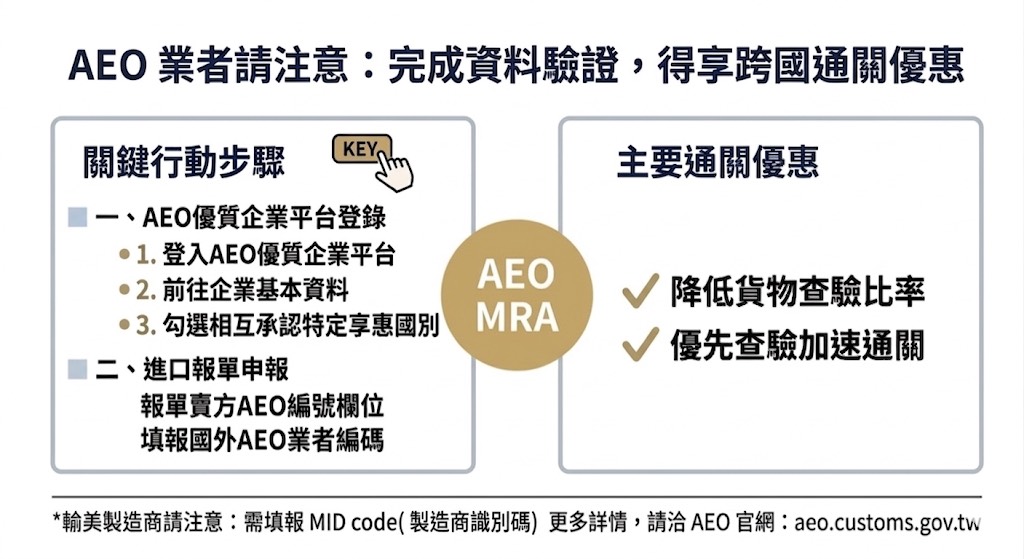 取得AEO資格並完成資料驗證設定，得享跨國通關優惠