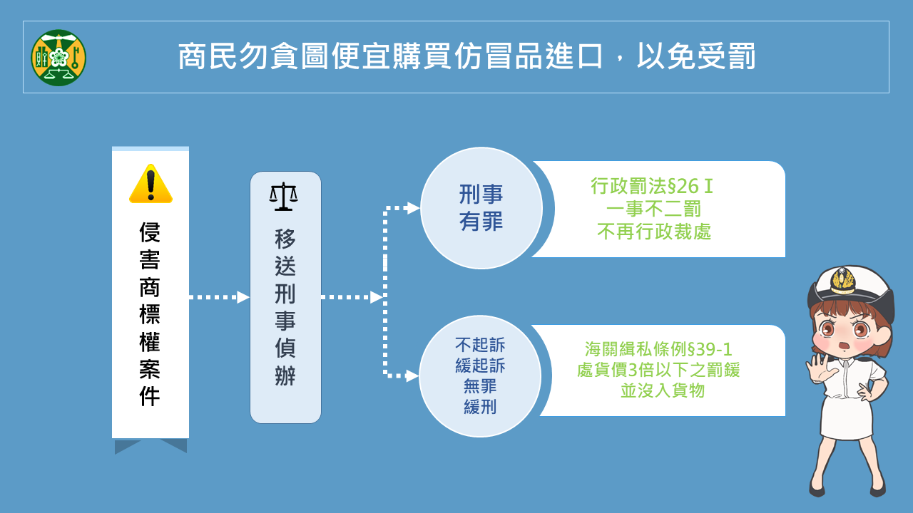 海關呼籲商民勿貪圖便宜購買仿冒品進口，以免受罰