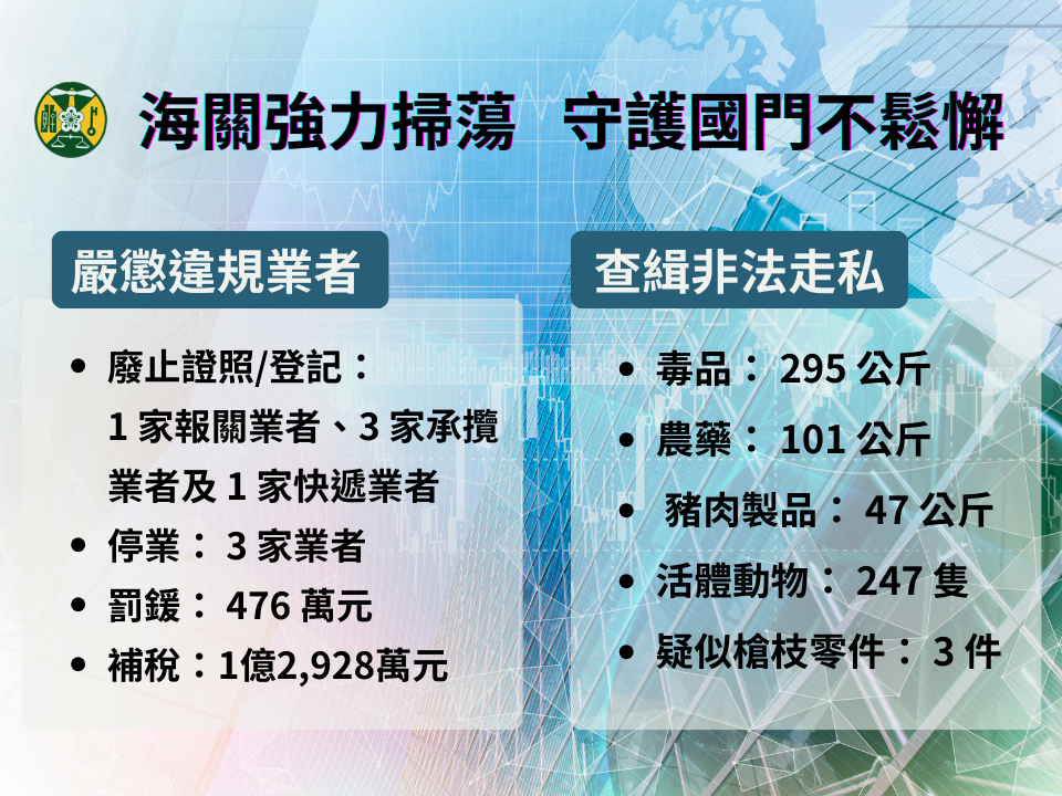海關強力掃蕩見成效 守護國門不鬆懈