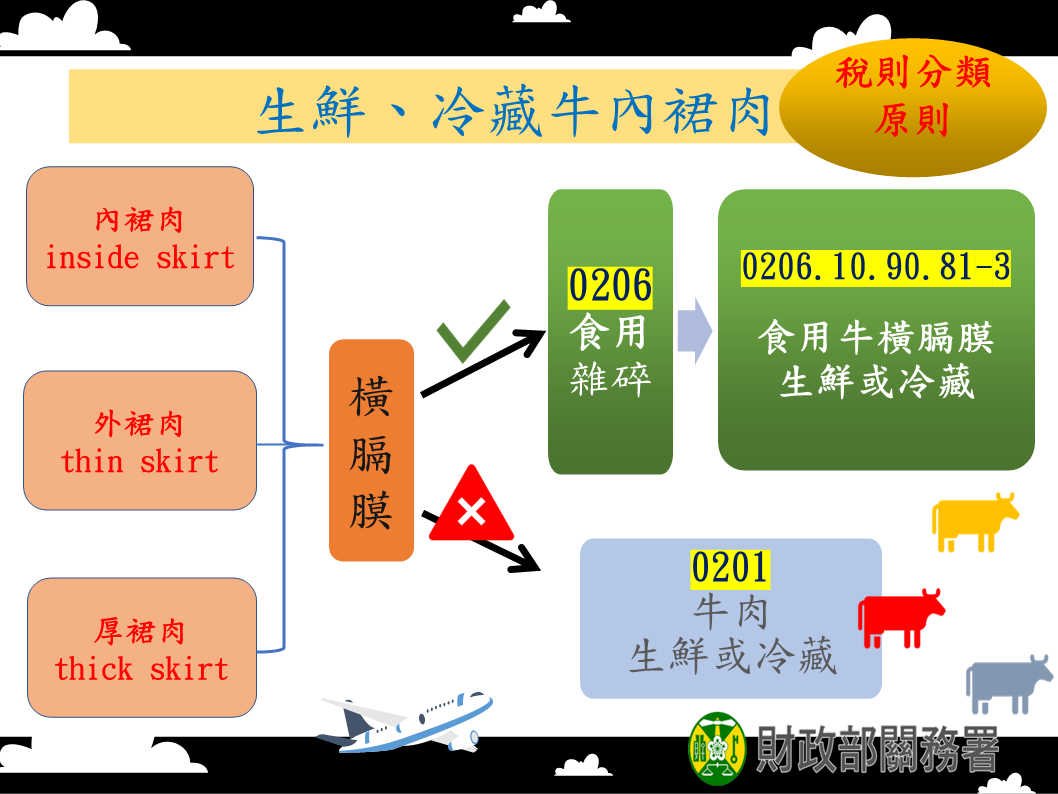 標題：海關籲正確申報「生鮮、冷藏牛內裙肉」稅則，以加速貨物通關