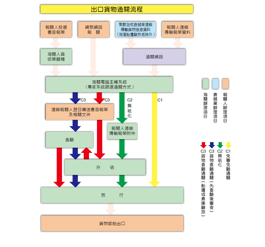 出口貨物通關流程