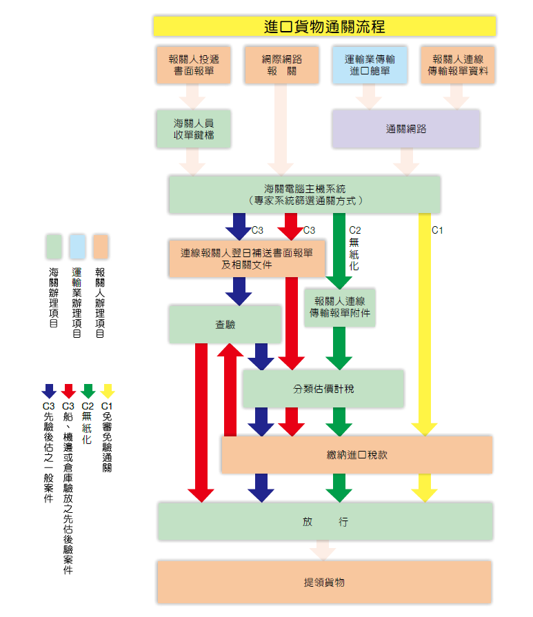 進口貨物通關流程
