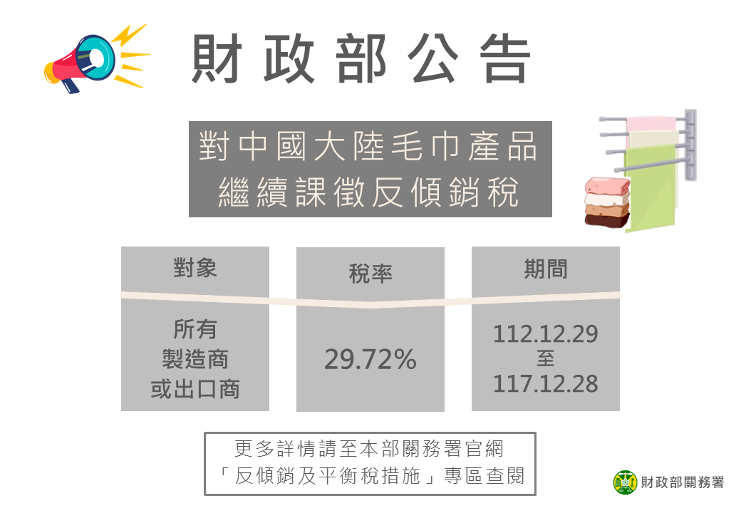 財政部公告對自中國大陸產製進口毛巾產品繼續課徵反傾銷稅