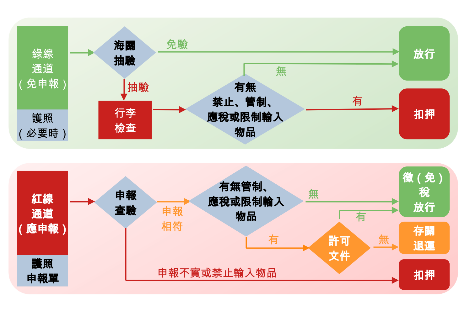 入境旅客通關流程