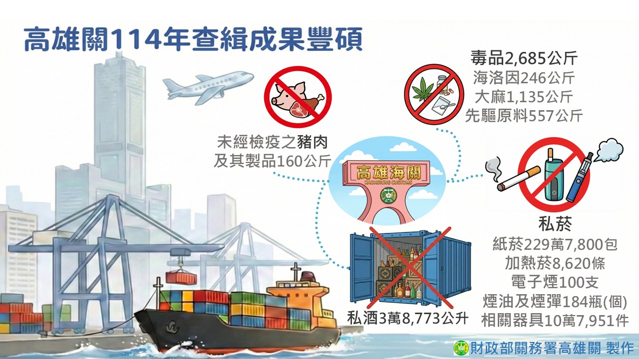 高雄關114年查緝成果
