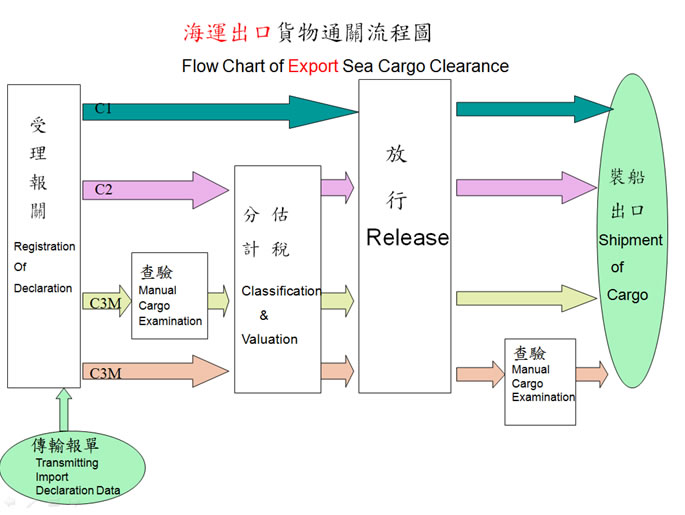 海運出口通關流程圖_1