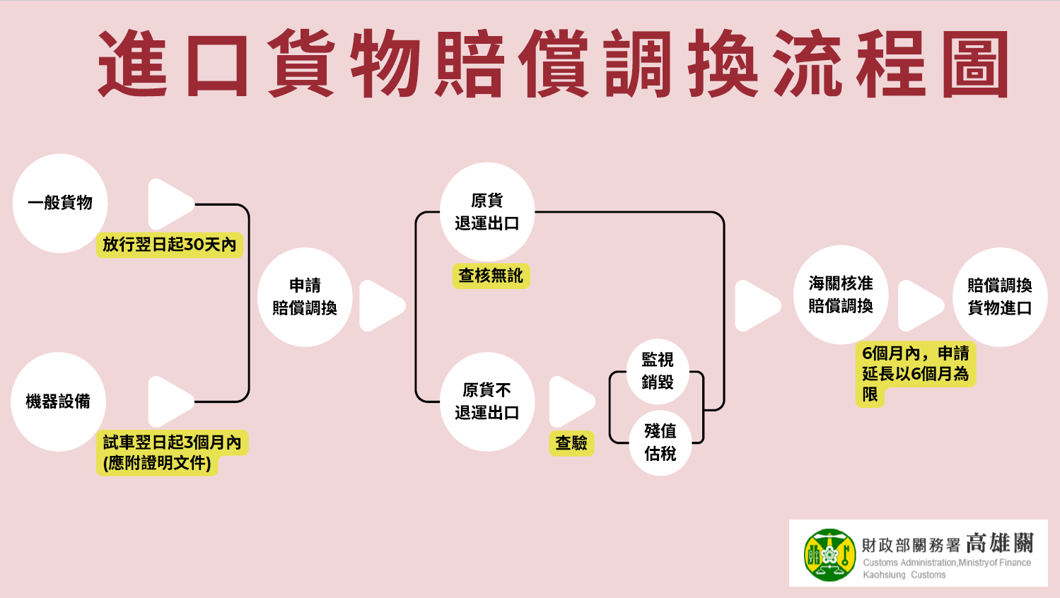 賠償調換流程圖