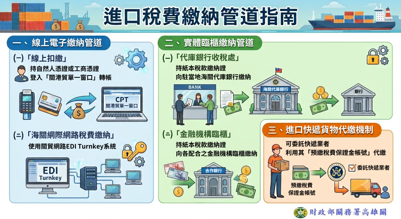 進口稅費繳納指南