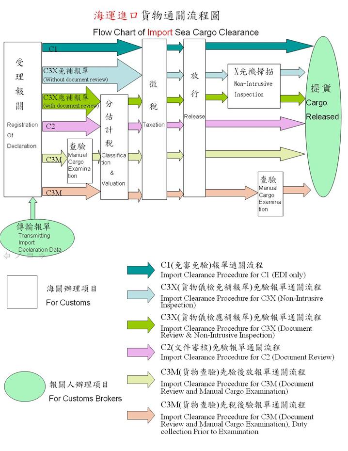 海運進口貨物通關流程圖