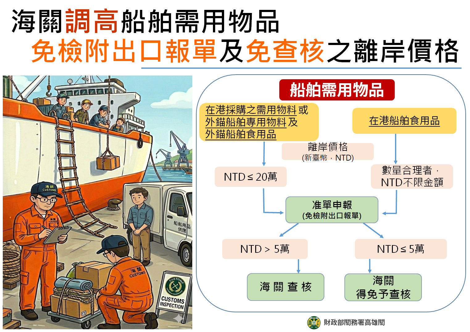 海關調高船舶用品免附報單及免查核的離岸價格