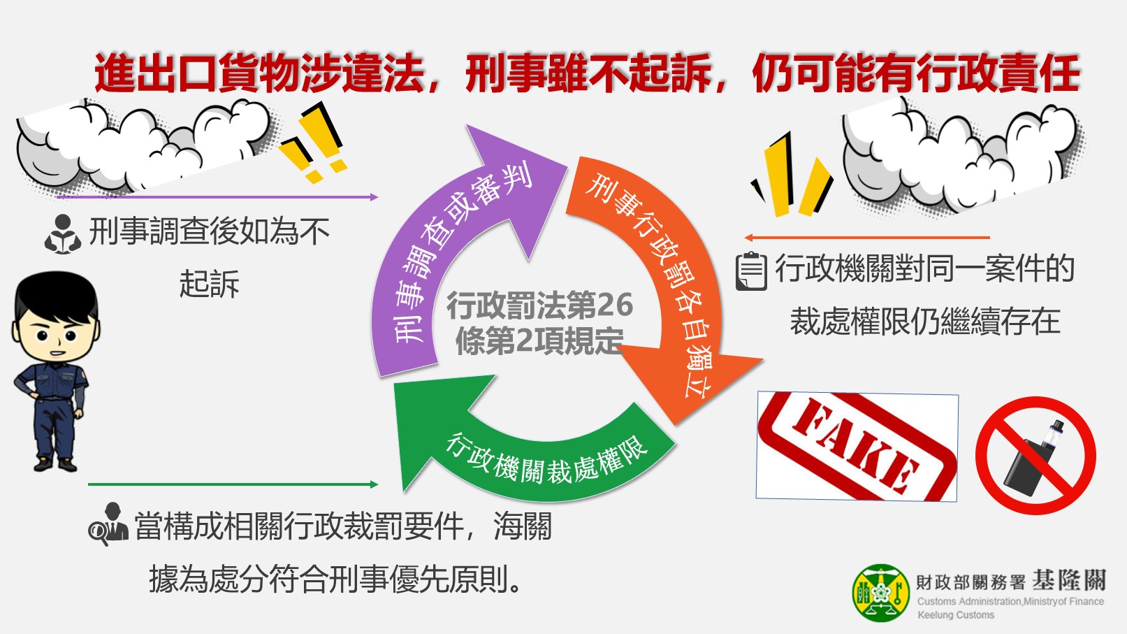 進出口貨物涉違法 刑事雖不起訴 仍可能有行政責任