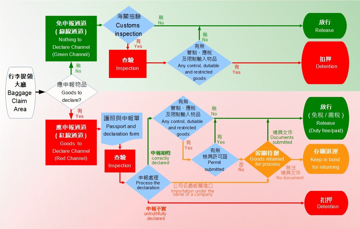 旅客行李物品通關流程圖