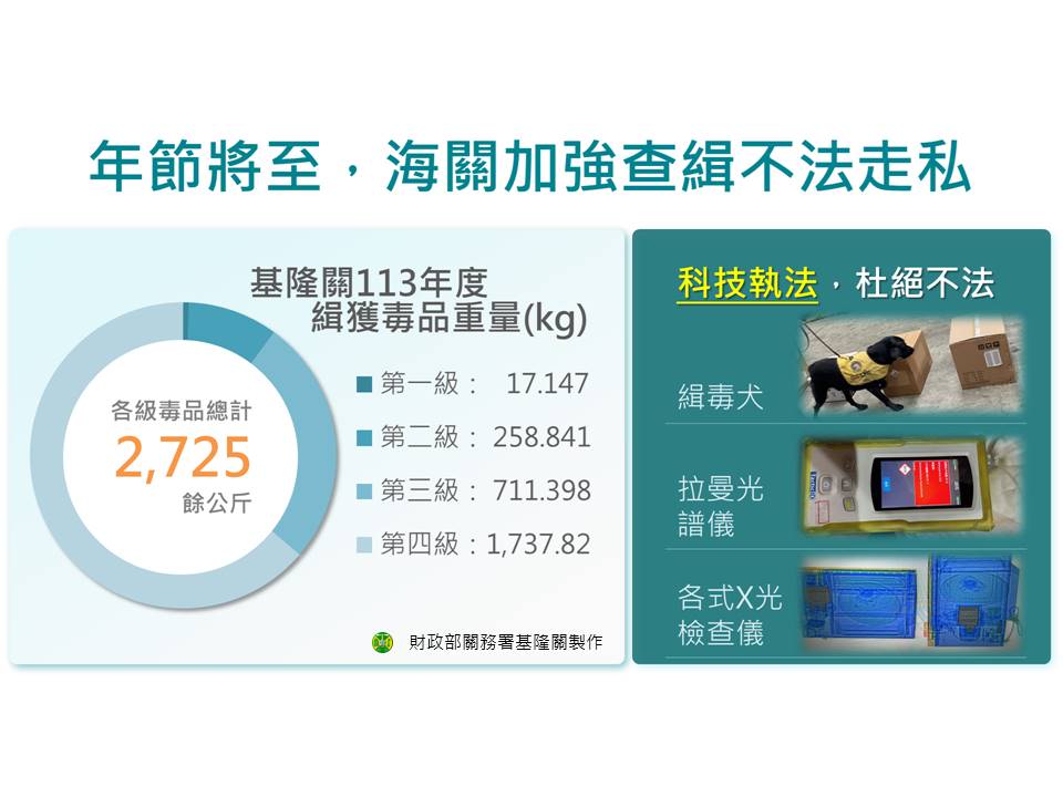 年節將至，海關加強查緝不法走私