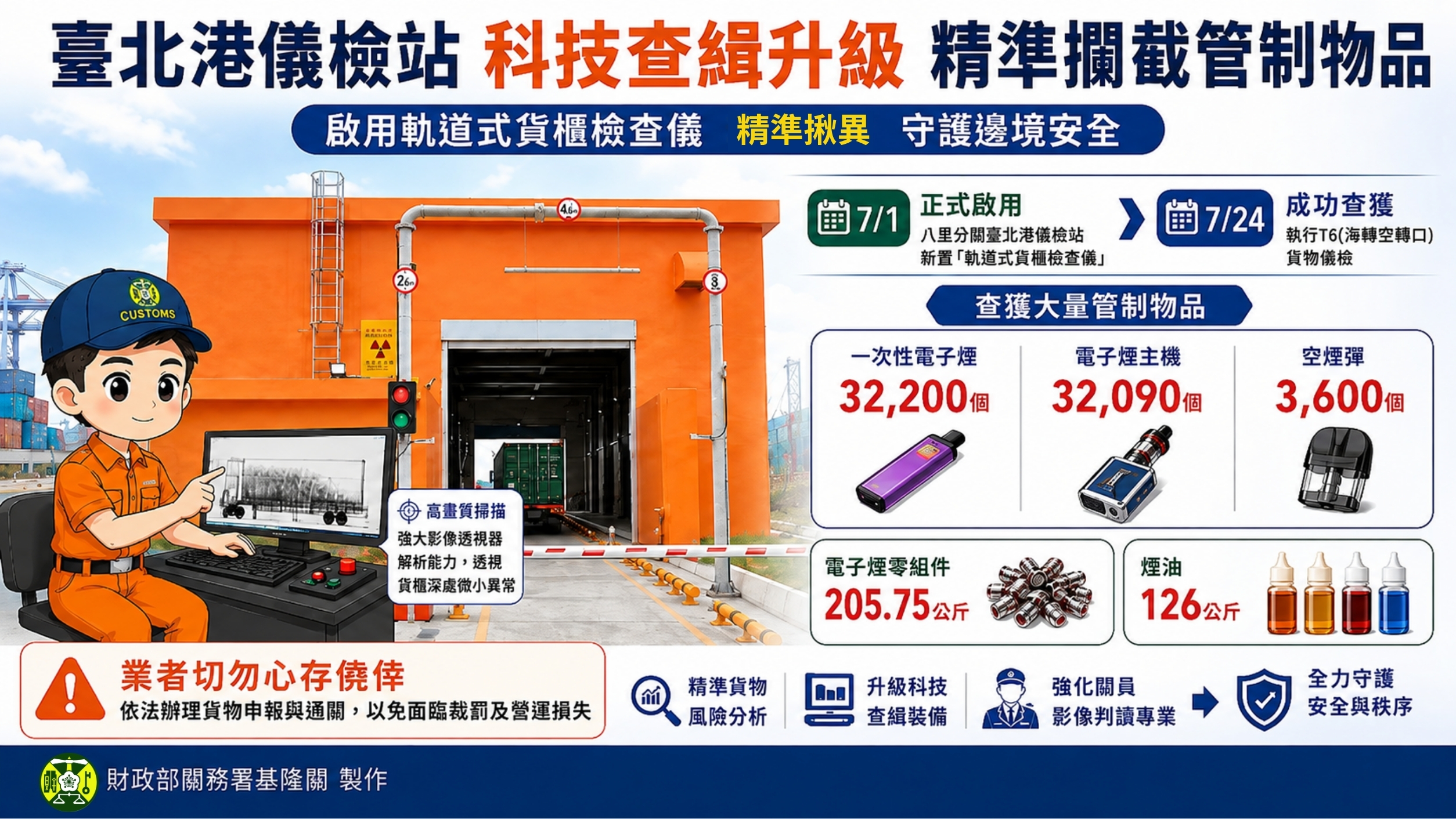 基隆關新添軌道式貨櫃檢查儀 科技鷹眼精準揪異 私梟藏匿無所遁形