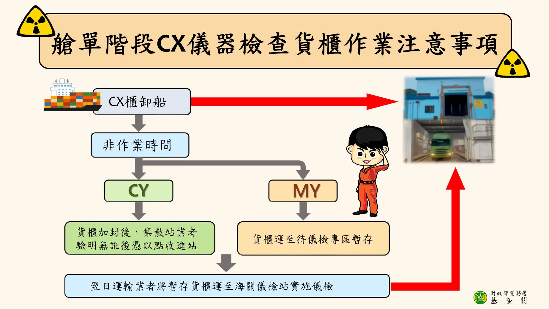 多注意艙單階段儀檢作業規定 貨櫃移運提領皆順利