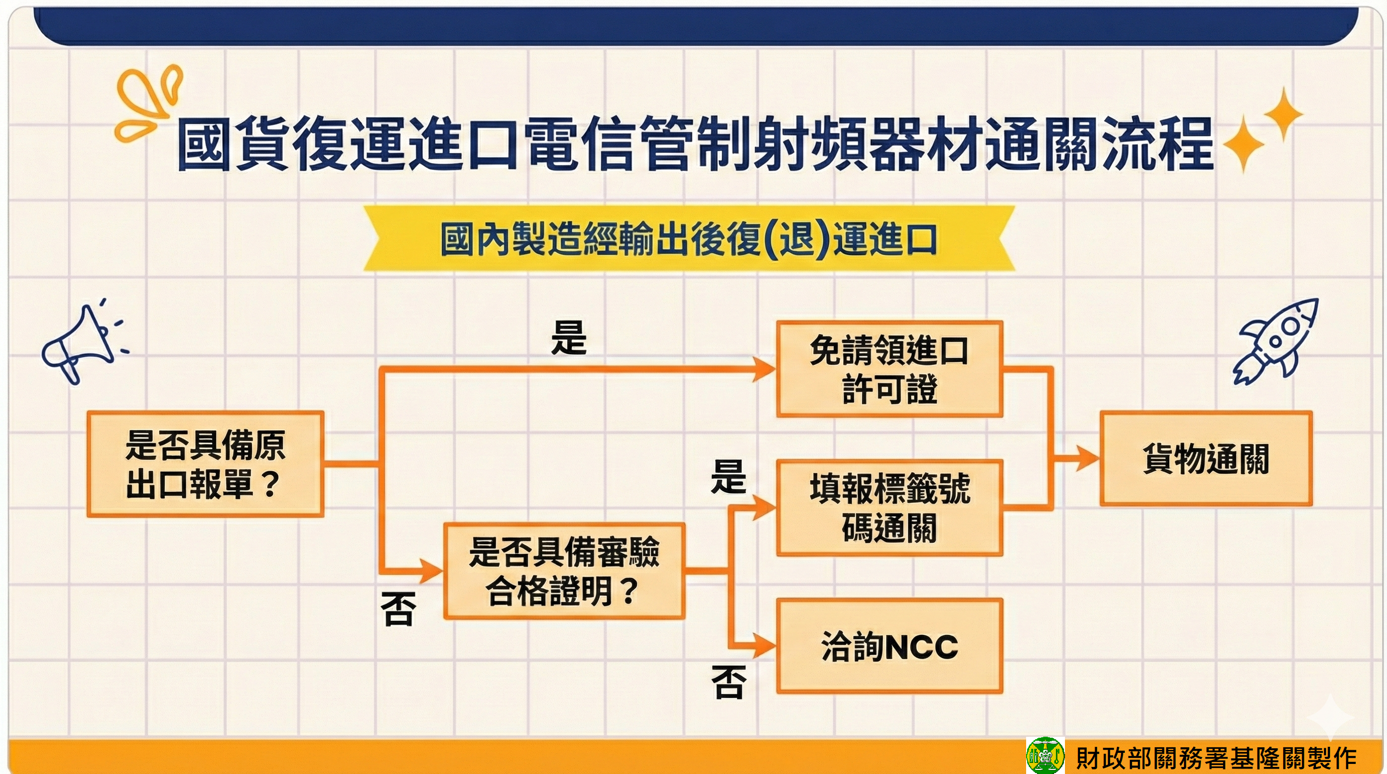 國貨復運進口電信管制射頻器材免證通關 應提供「原出口報單」供海關審核 