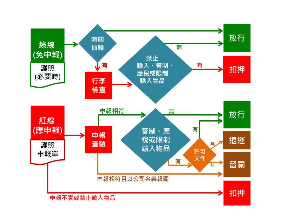 旅客入境檢查流程(詳細流程請詳閱圖下備註)