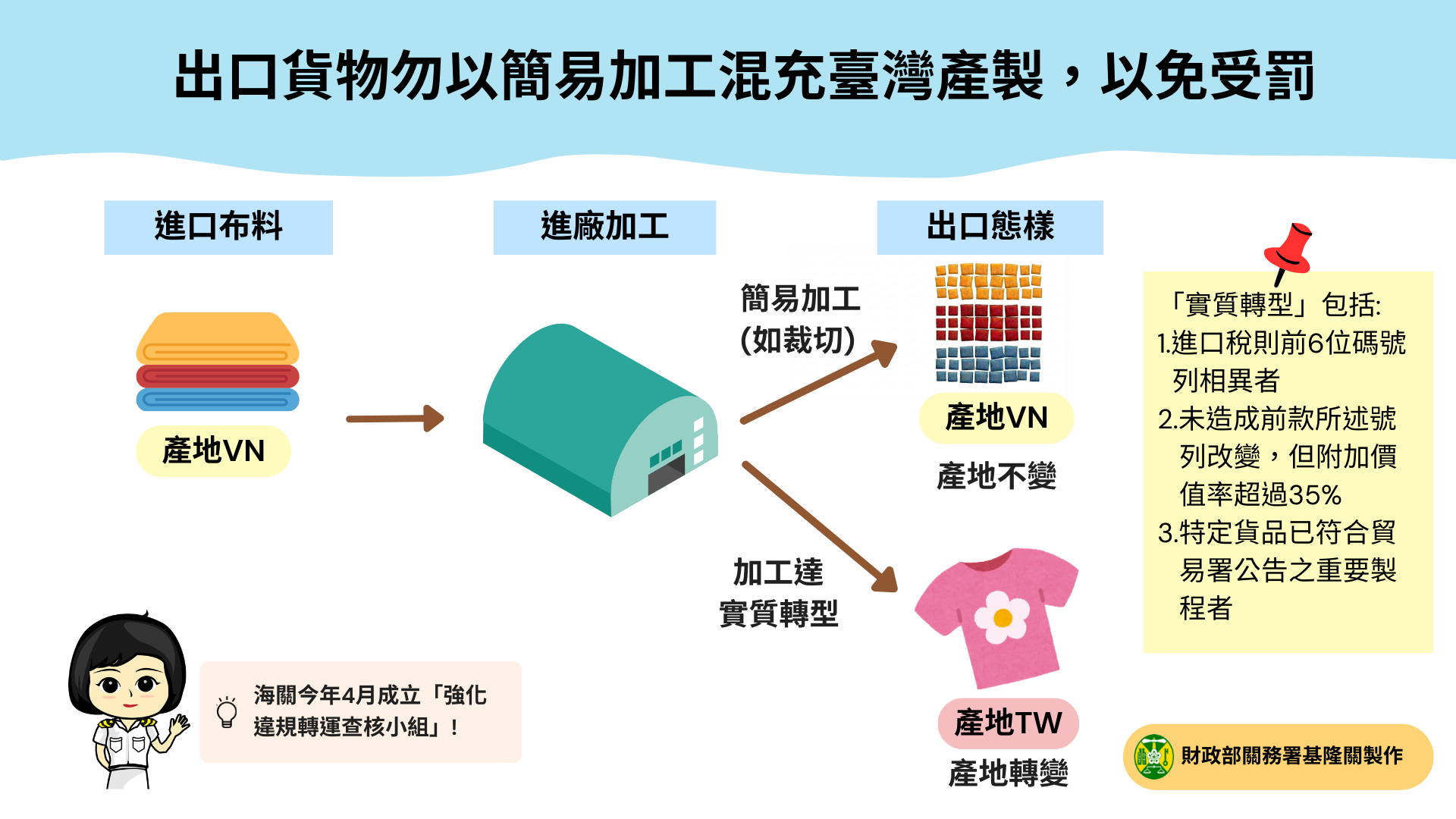 出口貨物勿以簡易加工混充臺灣產製，以免受罰