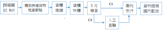 海運快遞通關流程