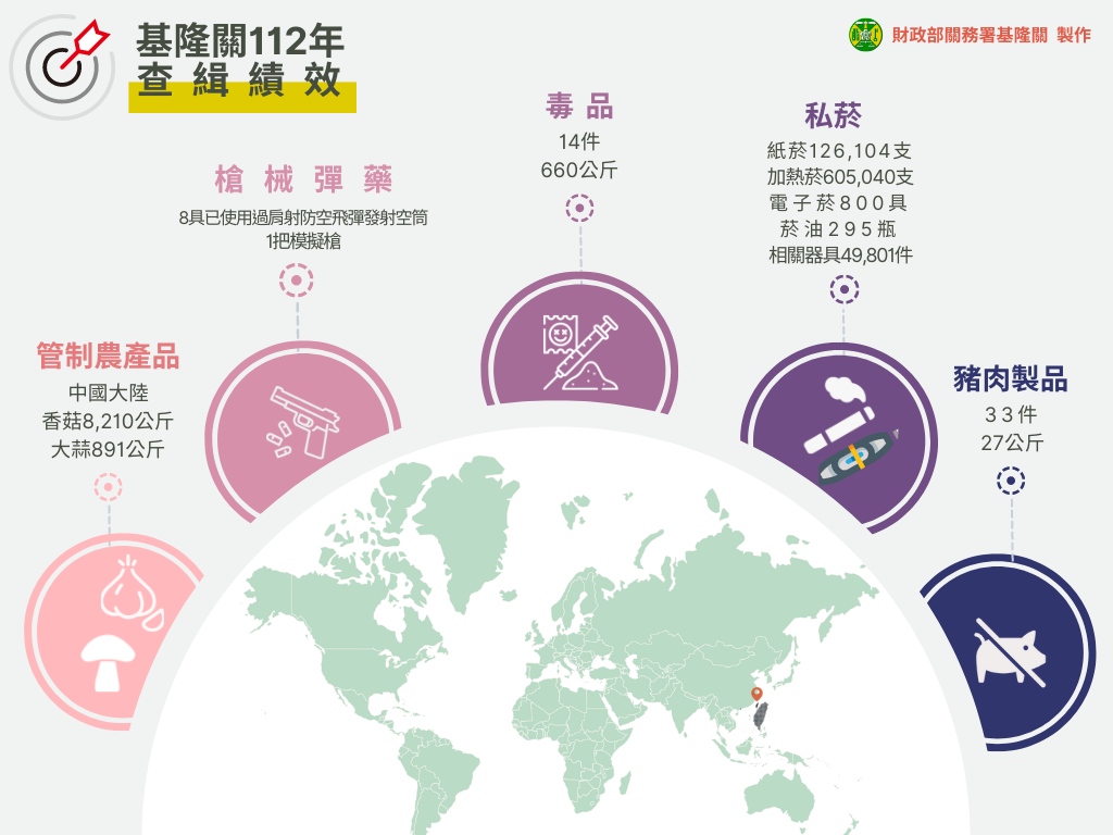 打擊不法守護國門　基隆關112年查緝績效亮眼