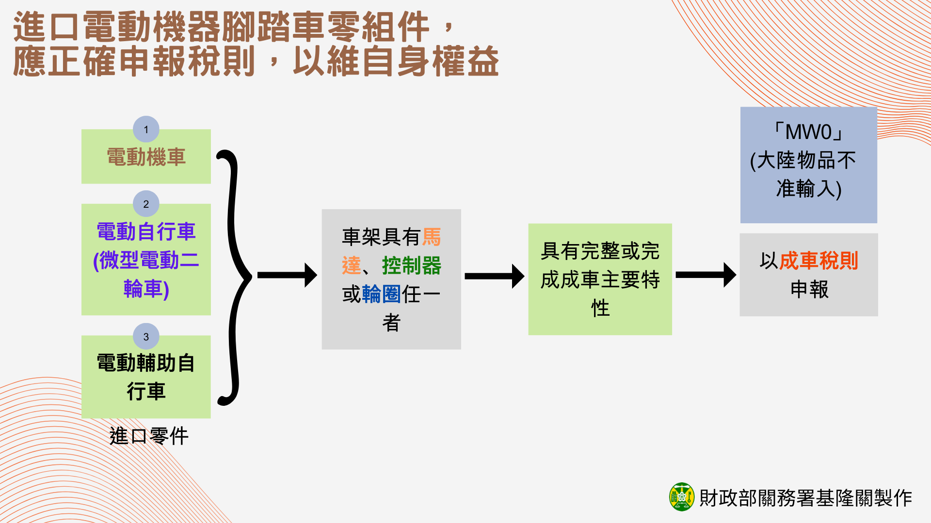 進口電動機器腳踏車零組件 應正確申報稅則 以維自身權益