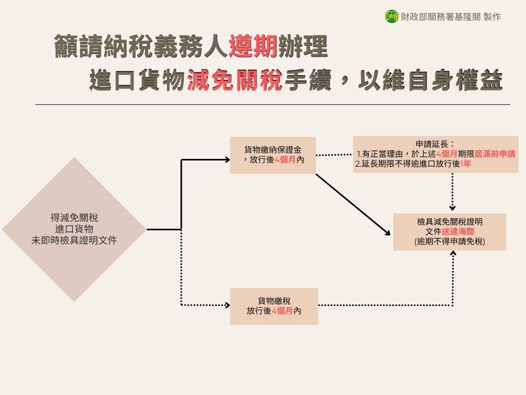 籲請納稅義務人遵期辦理進口貨物減免關稅手續,以維自身權益