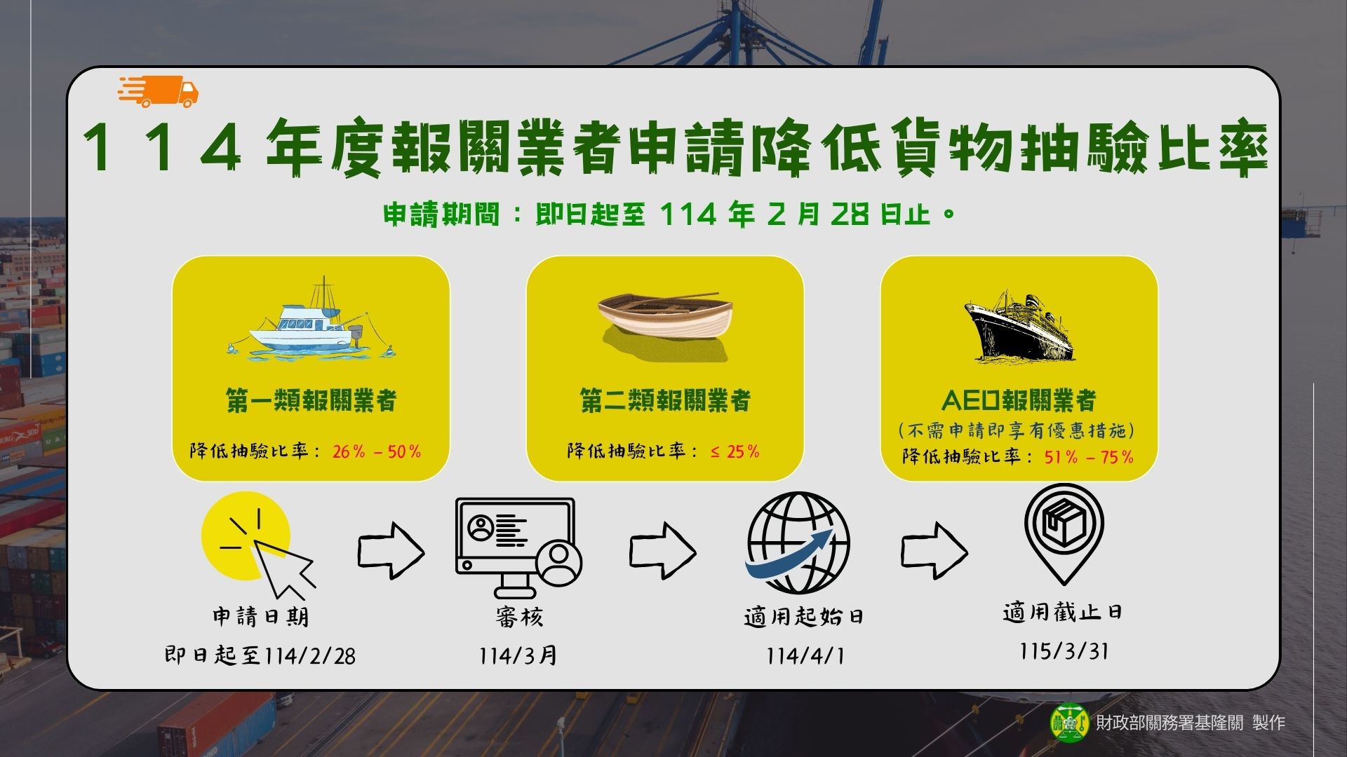 基隆關開始受理報關業者申請114年度降低貨物抽驗比率，請多加利用