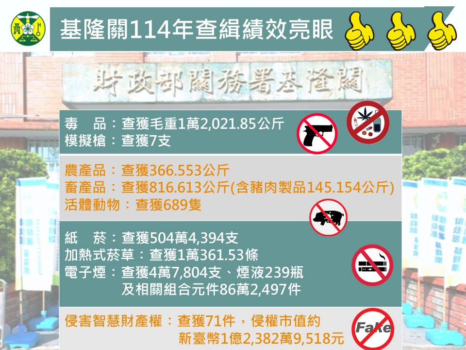 全力守護邊境安全  基隆關114年查緝績效亮眼