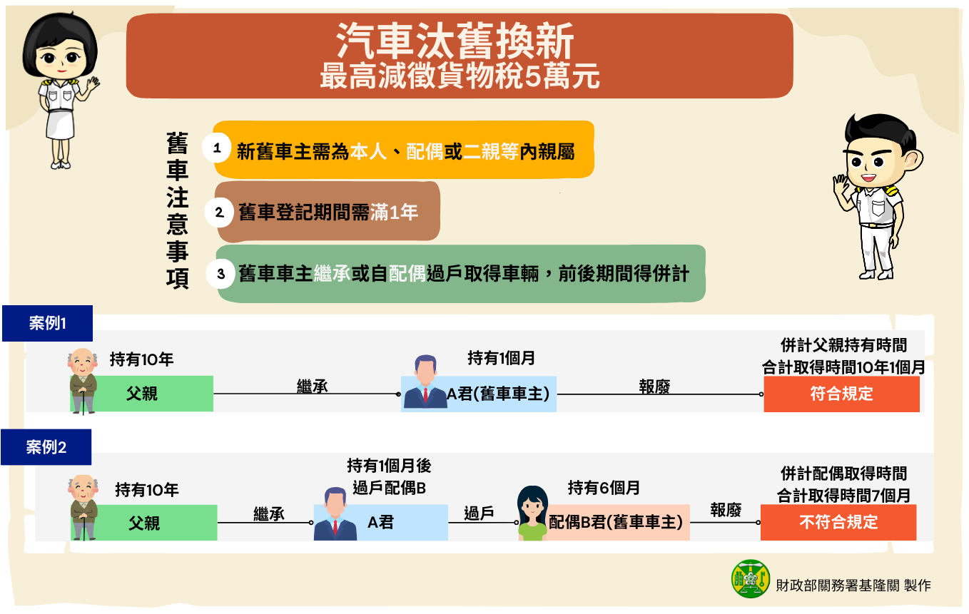 汽車舊換新退貨物稅 請留意舊車持有時間