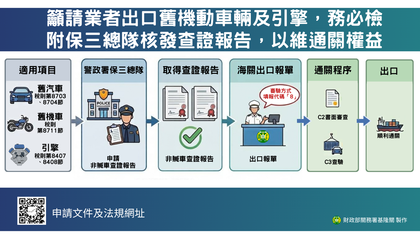 籲請業者出口舊機動車輛及引擎,務必檢附保三總隊核發非贓車查證報告,以維通關權益